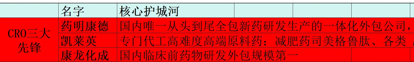 《医药CRO三大先锋全部10%》8.4文章配图