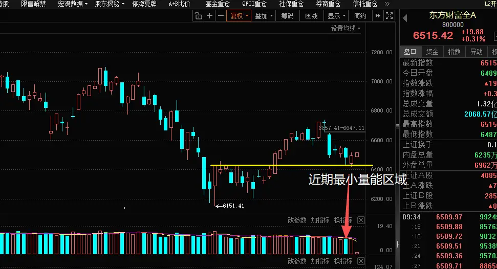 双底已成。文章配图