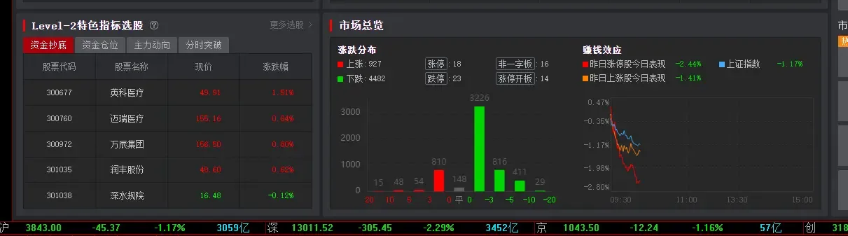 今天大盘跌这么惨，唯独医药好，，，这就是前瞻性，这就是战略的选择正确配图3